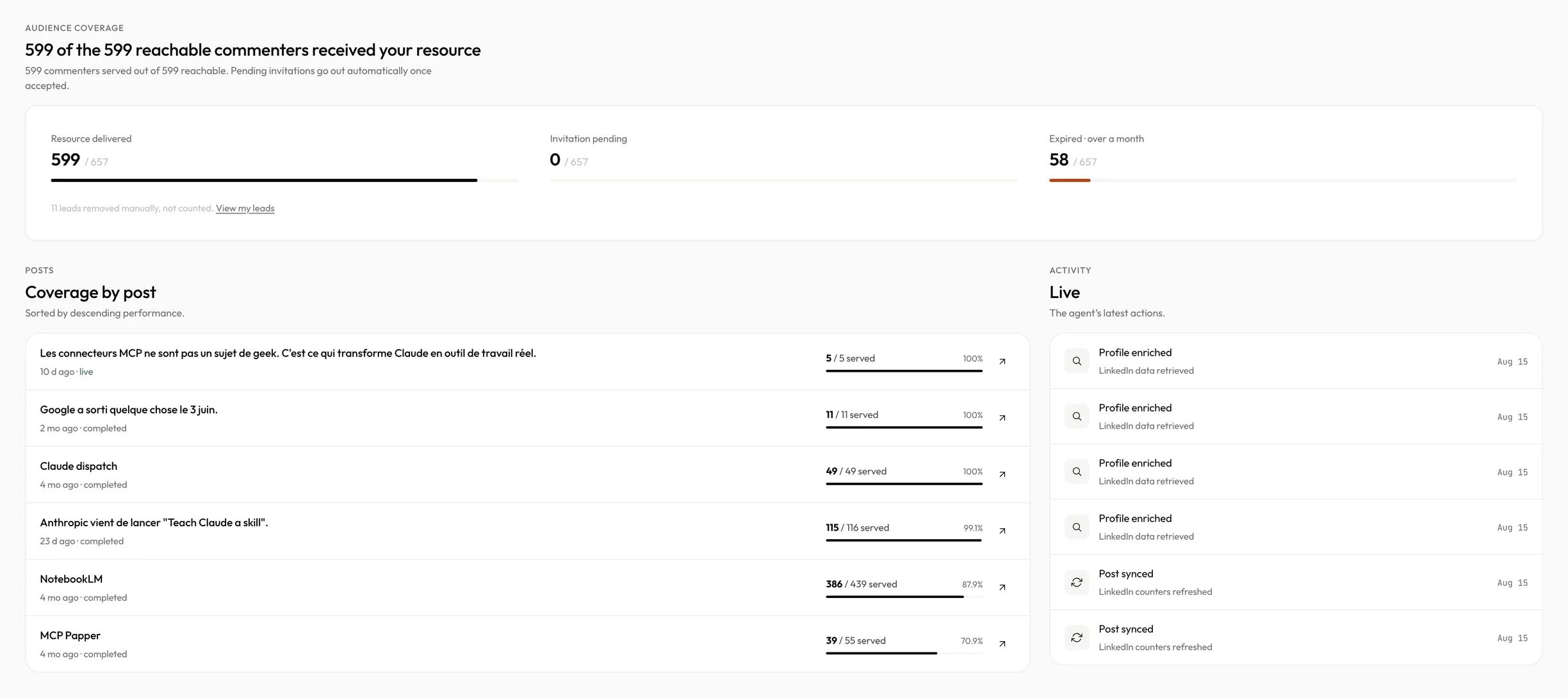 The Captiv dashboard: 599 of the 599 reachable commenters received the resource, coverage post by post, and the agent’s latest actions