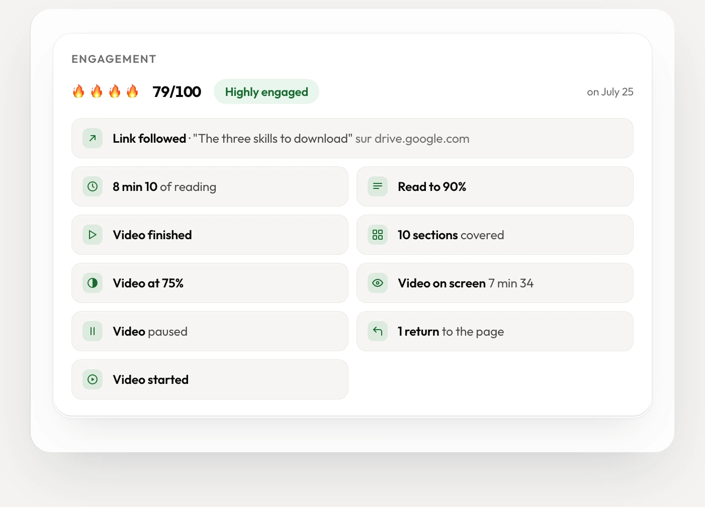 A lead’s engagement score: 79 out of 100, link followed, read to 90%, video finished, 8 min 10 of reading