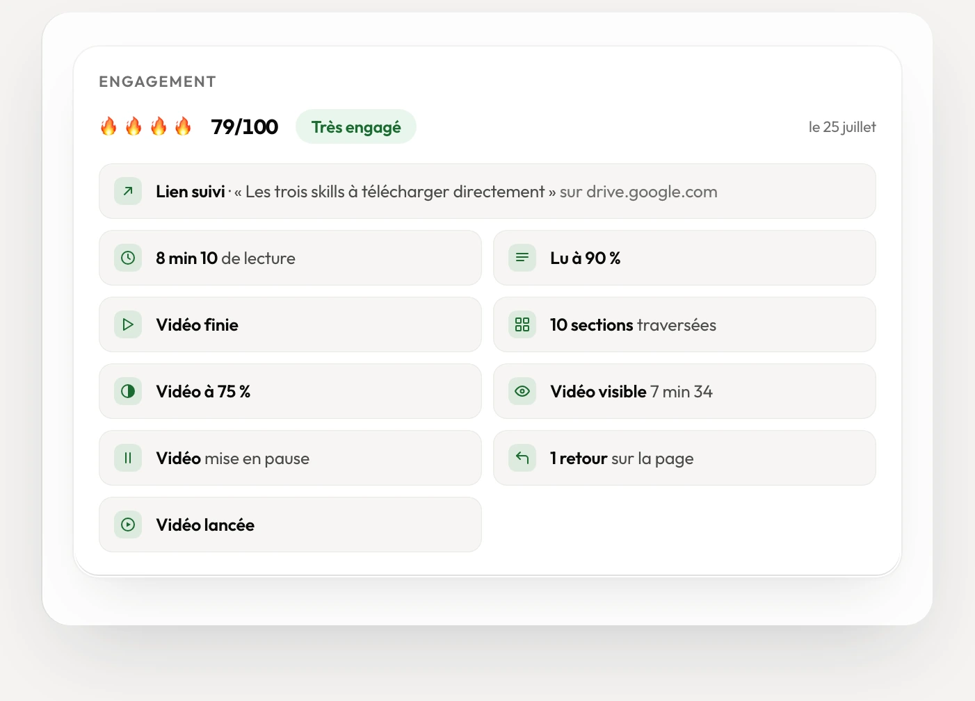 Le score d’engagement d’un lead : 79 sur 100, lien suivi, lu à 90 %, vidéo terminée, 8 min 10 de lecture